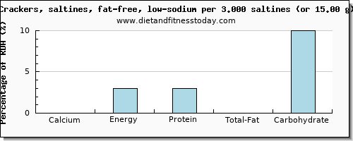 calcium and nutritional content in saltine crackers